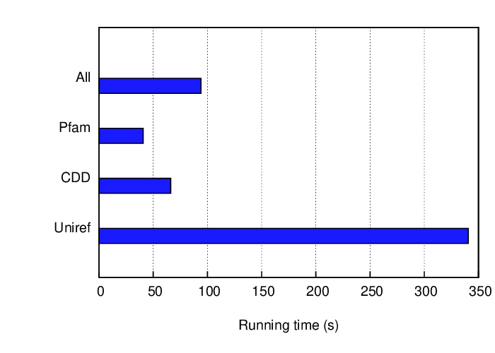 Average running time
